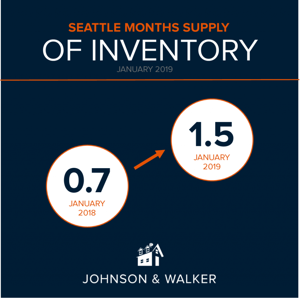 months of inventory